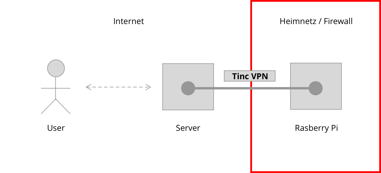 VPN Tunnel Netzwerkdiagramm